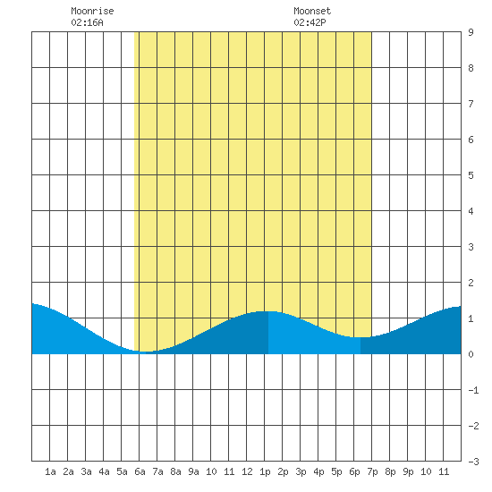 Maluaka Beach tide chart for Thursday, May 22, 2025