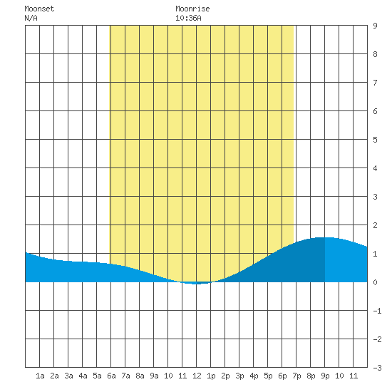 Maluaka Beach tide chart for Friday, May 2, 2025