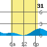Maluaka Beach tide chart for Saturday, May 31, 2025