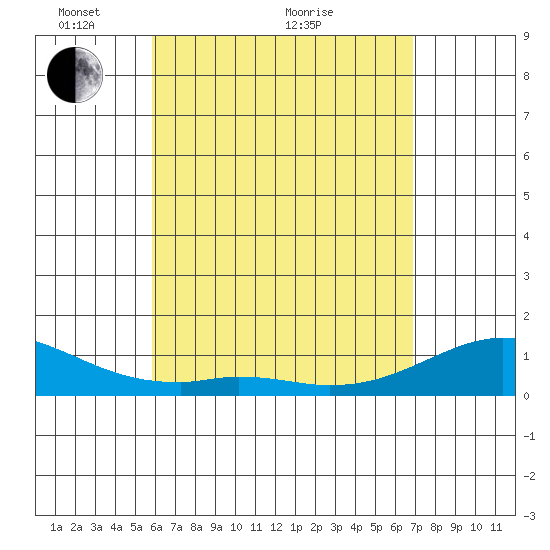 Maluaka Beach tide chart for Sunday, May 4, 2025