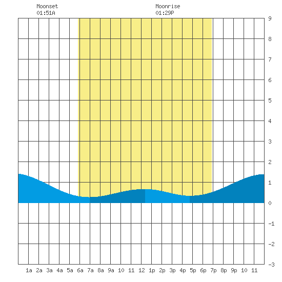 Maluaka Beach tide chart for Monday, May 5, 2025