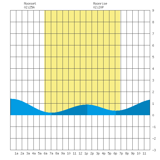 Maluaka Beach tide chart for Tuesday, May 6, 2025