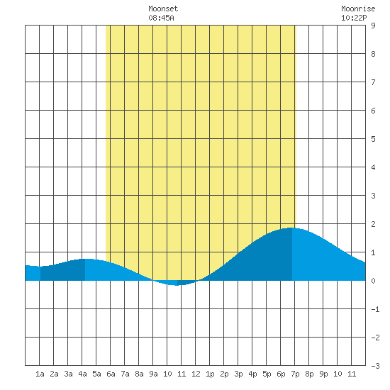Maluaka Beach tide chart for Saturday, June 14, 2025