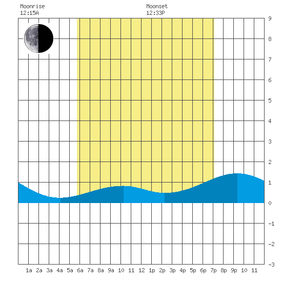 Maluaka Beach tide chart for Wednesday, June 18, 2025