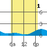 Maluaka Beach tide chart for Sunday, June 1, 2025
