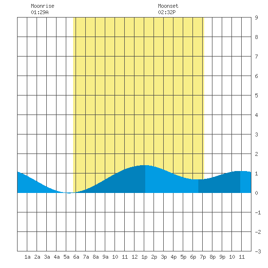 Maluaka Beach tide chart for Friday, June 20, 2025