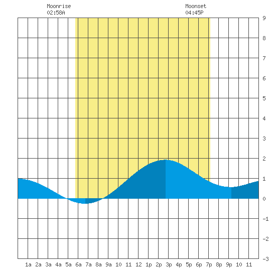 Maluaka Beach tide chart for Sunday, June 22, 2025