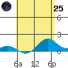 Maluaka Beach tide chart for Wednesday, June 25, 2025