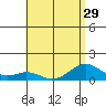 Maluaka Beach tide chart for Sunday, June 29, 2025