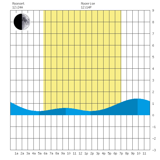 Maluaka Beach tide chart for Monday, June 2, 2025