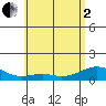 Maluaka Beach tide chart for Monday, June 2, 2025