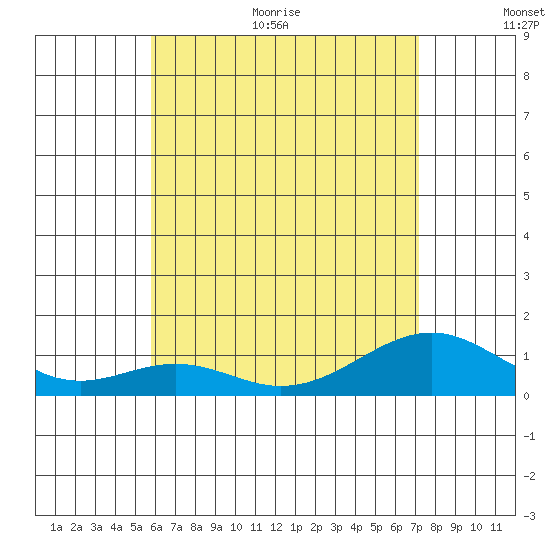 Maluaka Beach tide chart for Monday, June 30, 2025