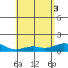 Maluaka Beach tide chart for Tuesday, June 3, 2025