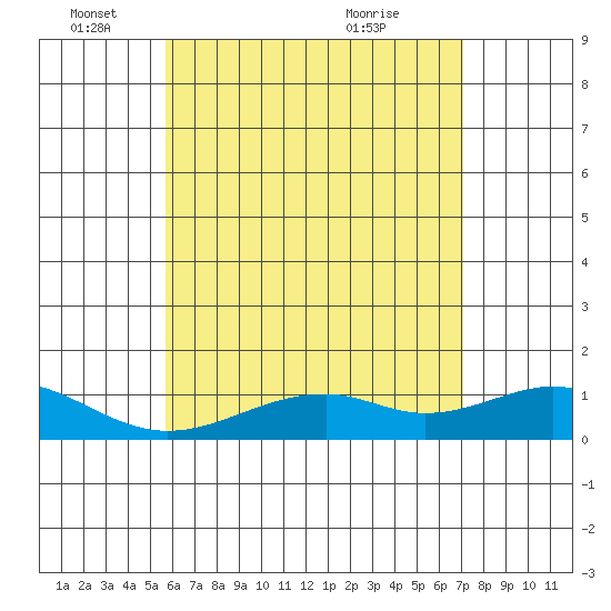 Maluaka Beach tide chart for Wednesday, June 4, 2025