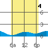 Maluaka Beach tide chart for Wednesday, June 4, 2025