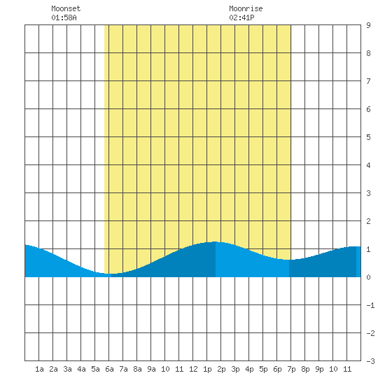 Maluaka Beach tide chart for Thursday, June 5, 2025