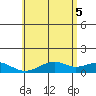 Maluaka Beach tide chart for Thursday, June 5, 2025