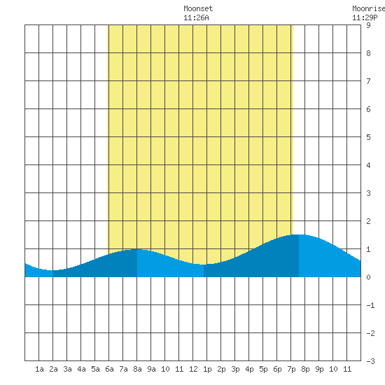 Maluaka Beach tide chart for Wednesday, July 16, 2025