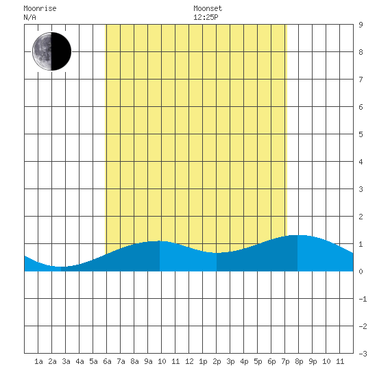 Maluaka Beach tide chart for Thursday, July 17, 2025
