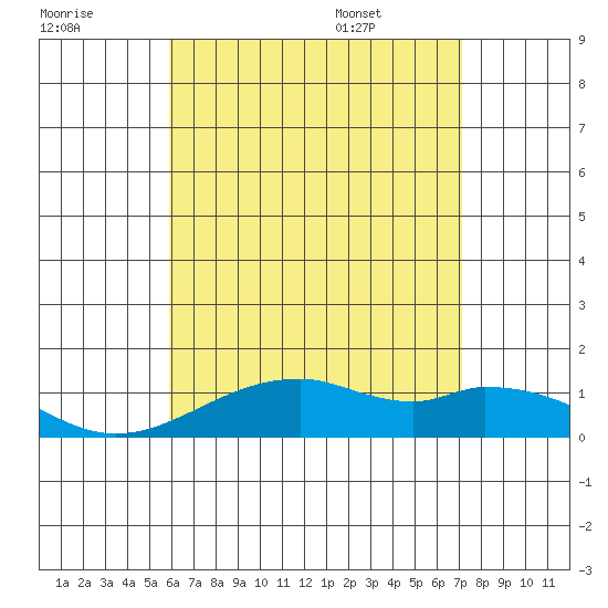 Maluaka Beach tide chart for Friday, July 18, 2025