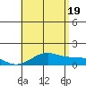 Maluaka Beach tide chart for Saturday, July 19, 2025