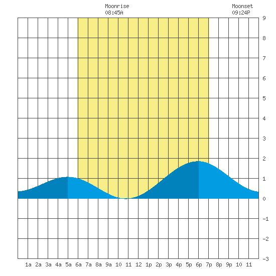 Maluaka Beach tide chart for Sunday, July 27, 2025