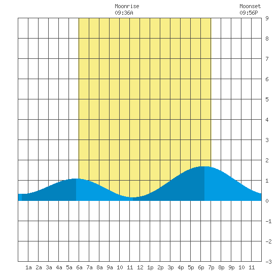 Maluaka Beach tide chart for Monday, July 28, 2025