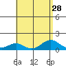 Maluaka Beach tide chart for Monday, July 28, 2025