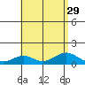 Maluaka Beach tide chart for Tuesday, July 29, 2025