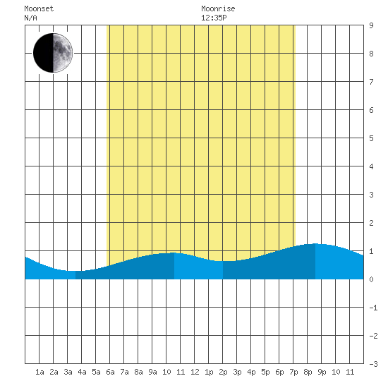 Maluaka Beach tide chart for Wednesday, July 2, 2025