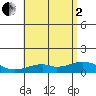 Maluaka Beach tide chart for Wednesday, July 2, 2025