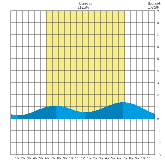 Maluaka Beach tide chart for Wednesday, July 30, 2025
