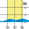 Maluaka Beach tide chart for Thursday, July 31, 2025