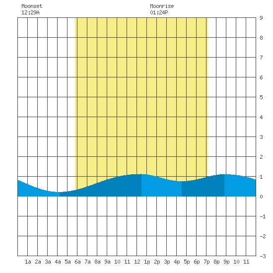 Maluaka Beach tide chart for Thursday, July 3, 2025
