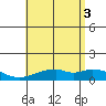 Maluaka Beach tide chart for Thursday, July 3, 2025
