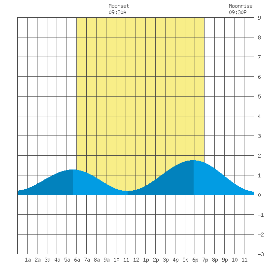 Maluaka Beach tide chart for Tuesday, August 12, 2025