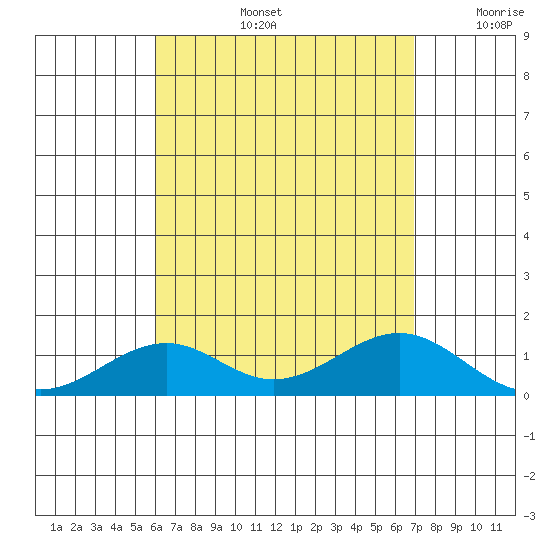 Maluaka Beach tide chart for Wednesday, August 13, 2025