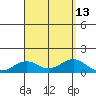 Maluaka Beach tide chart for Wednesday, August 13, 2025