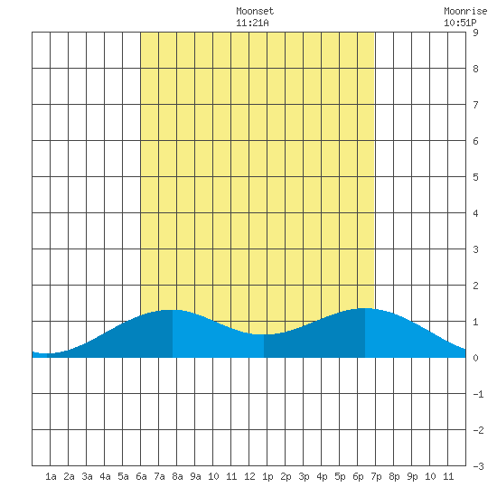 Maluaka Beach tide chart for Thursday, August 14, 2025