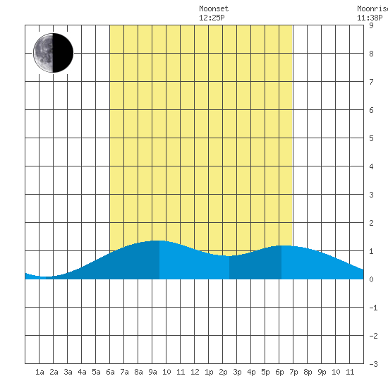 Maluaka Beach tide chart for Friday, August 15, 2025