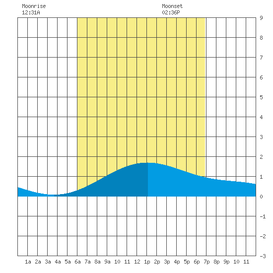 Maluaka Beach tide chart for Sunday, August 17, 2025