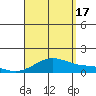 Maluaka Beach tide chart for Sunday, August 17, 2025