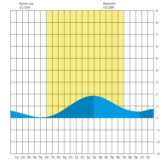 Maluaka Beach tide chart for Monday, August 18, 2025