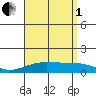 Maluaka Beach tide chart for Friday, August 1, 2025