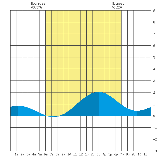 Maluaka Beach tide chart for Wednesday, August 20, 2025