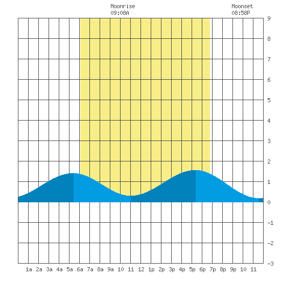 Maluaka Beach tide chart for Tuesday, August 26, 2025