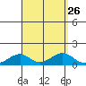 Maluaka Beach tide chart for Tuesday, August 26, 2025