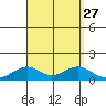 Maluaka Beach tide chart for Wednesday, August 27, 2025