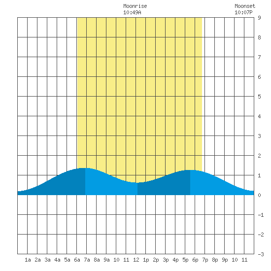 Maluaka Beach tide chart for Thursday, August 28, 2025