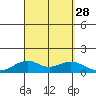 Maluaka Beach tide chart for Thursday, August 28, 2025